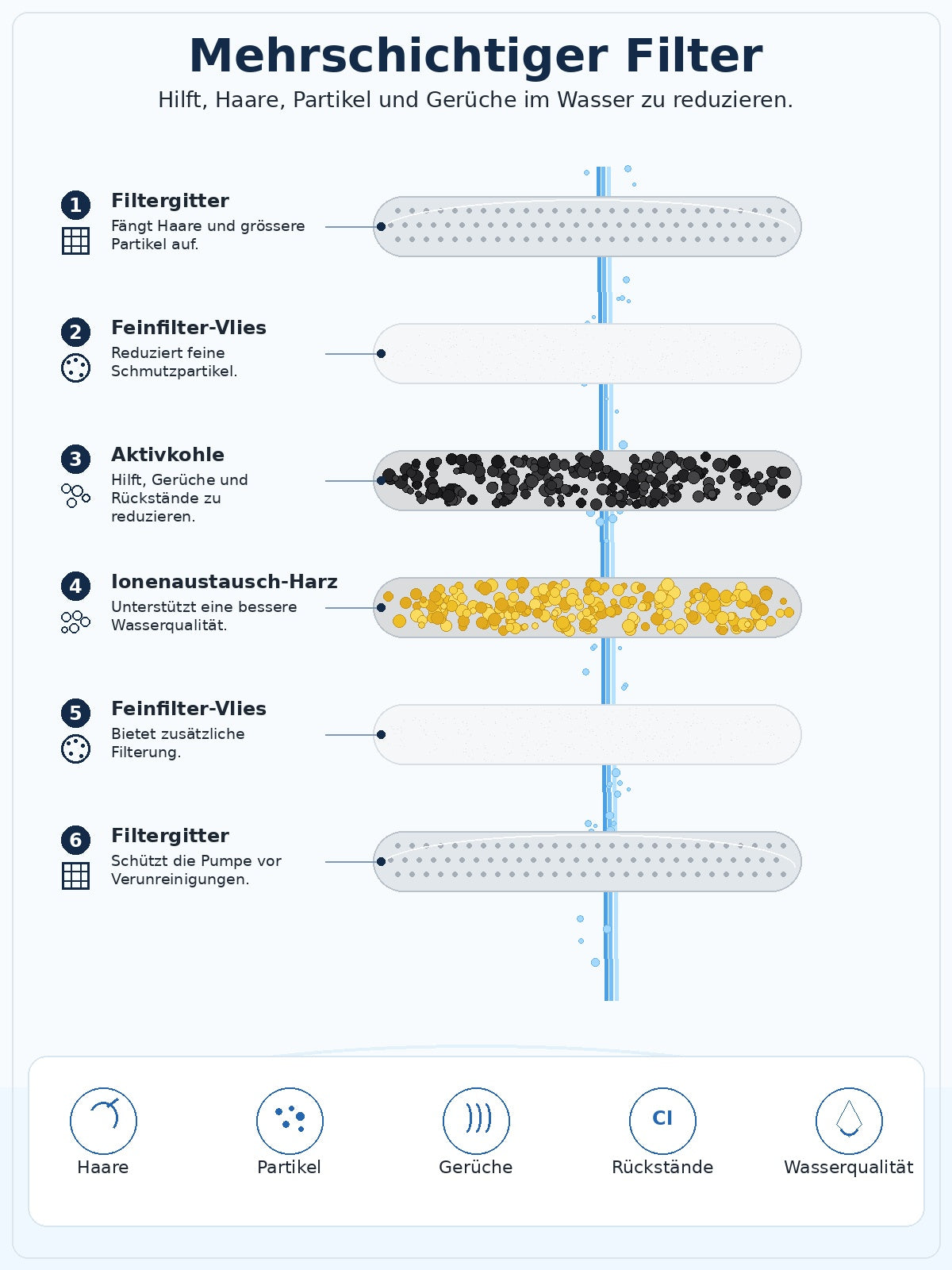 Mehrschichtiger Filter für den Garos Katzenbrunnen mit Filtergitter, Feinfilter-Vlies, Aktivkohle und Ionenaustausch-Harz zur Reduktion von Haaren, Partikeln und Gerüchen im Wasser.